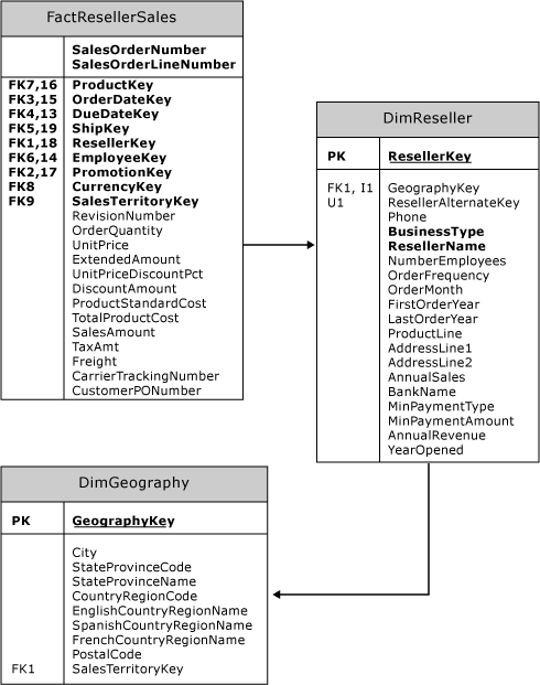 Schema logico per una dimensione di riferimento di esempio