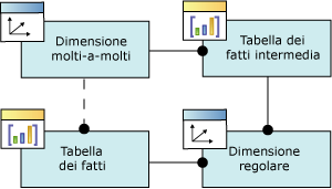 Schema logico/relazione di tipo Molti-a-molti per la dimensione