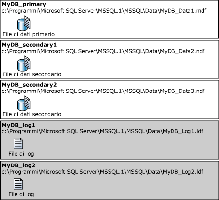 Nomi di file logici e fisici di un database