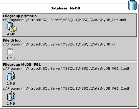 Nomi di file logici e fisici di un database