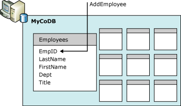 Oggetti in un database