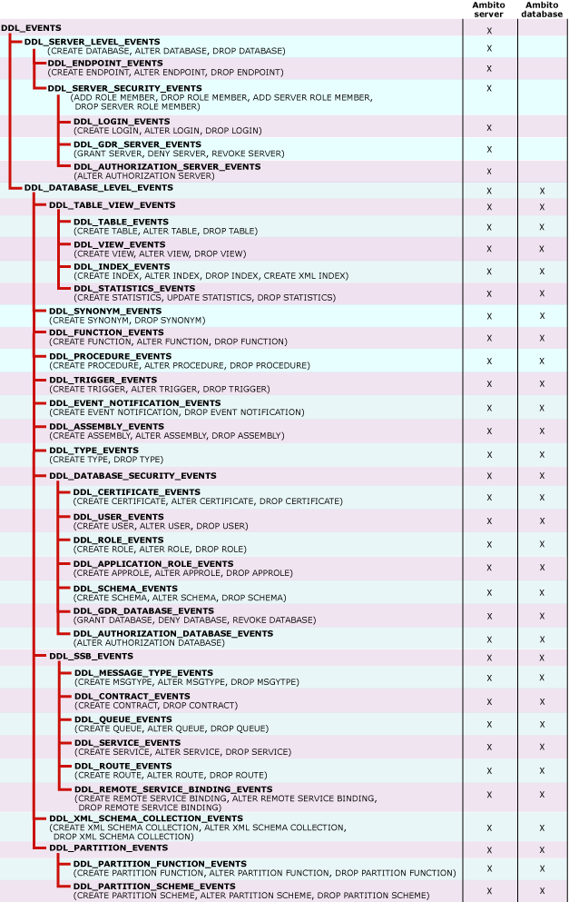 Gruppi di eventi DDL per l'utilizzo con notifiche degli eventi