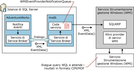 Diagramma di flusso del provider WMI per gli eventi del server