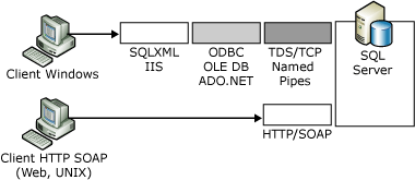 Confronto tra servizi Web XML nativi e SQLXML