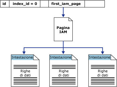 Le pagine IAM recuperano i dati in un singolo heap della partizione