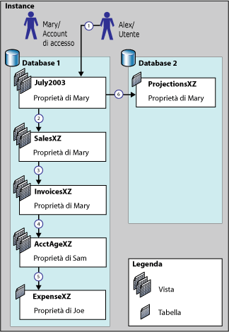 Diagramma del concatenamento della proprietà