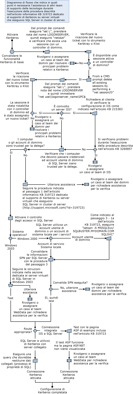 Attivazione di Kerberos per SQL Server 2005