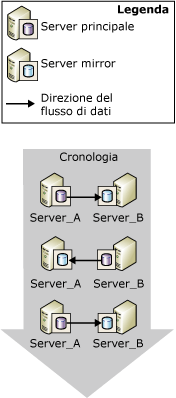 Due scambi di ruoli tra i partner