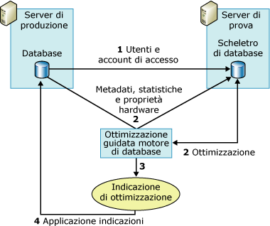 Ottimizzazione del server di prova con Ottimizzazione guidata motore di database