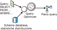 Ottimizzazione di query di un'istruzione SELECT