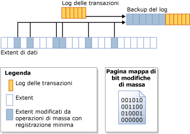 La mappa di bit delle modifiche di massa identifica gli extent modificati