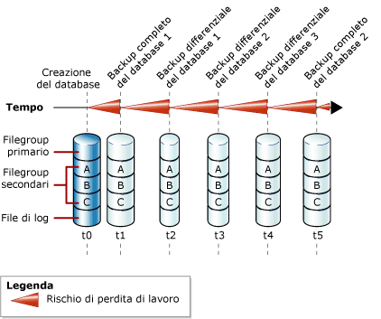 Backup completi e differenziali del database