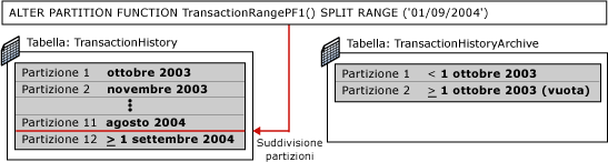 Quinto passaggio dello scambio di partizioni