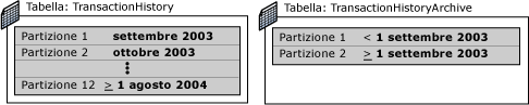 Struttura delle tabelle prima dello scambio di partizioni