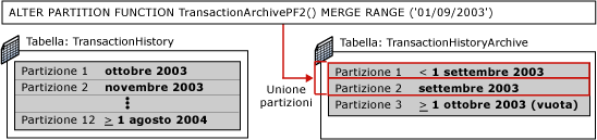 Quarto passaggio dello scambio di partizioni