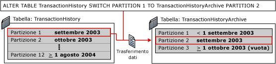 Secondo passaggio dello scambio di partizioni