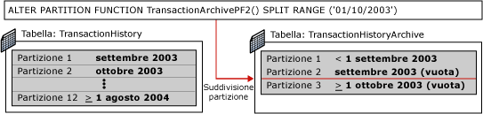 Primo passaggio dello scambio di partizioni