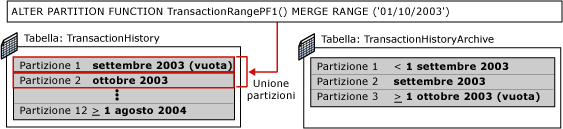 Terzo passaggio dello scambio di partizioni