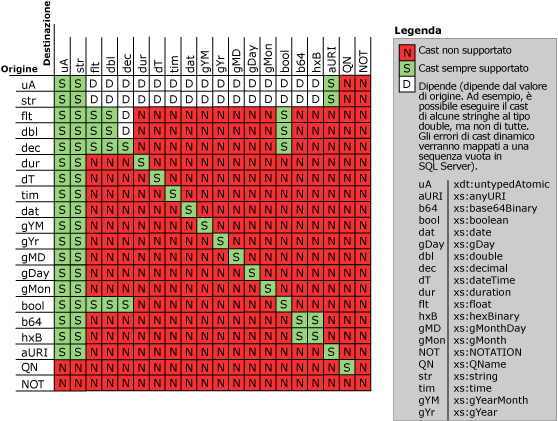 Descrizione delle regole di casting per XQuery.