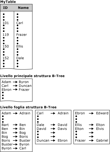 Illustrazione di una tabella di database con struttura b-tree dell'indice