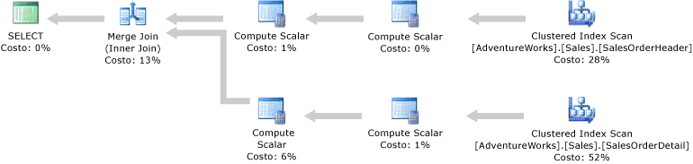 Piano di esecuzione con operatori Clustered Index Scan