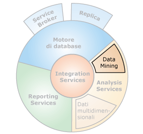 Interfacce dei componenti con data mining