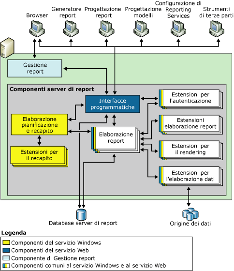 Architettura di Reporting Services