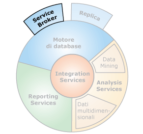 Interfacce dei componenti in SQL Server Service Broker