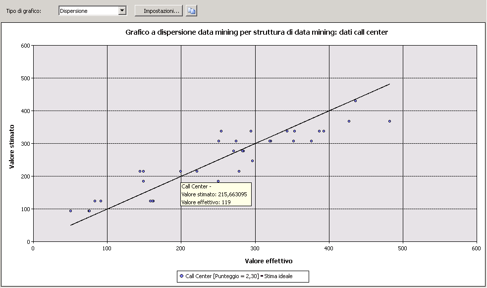 Esempio di grafico a dispersione per la regressione lineare