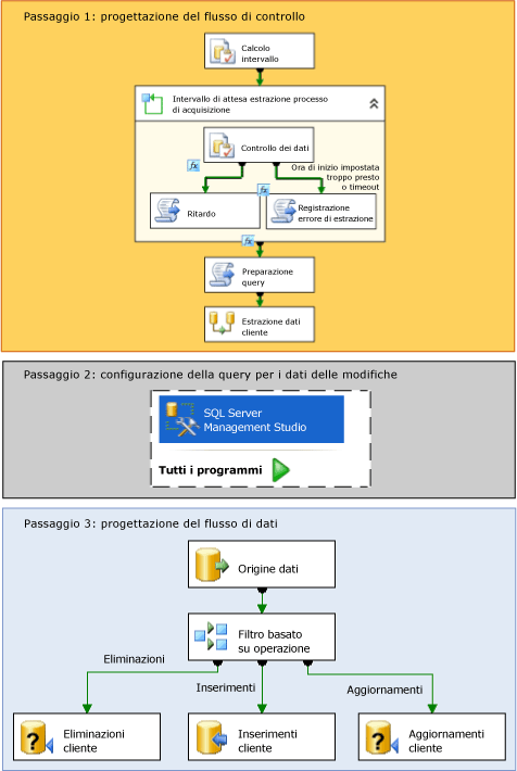 Passaggi di creazione del pacchetto di Change Data Capture