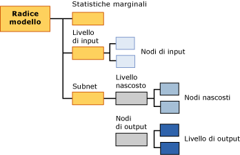 Struttura del contenuto del modello per le reti neurali