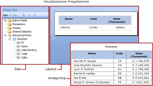 Visualizzazione Progettazione: dati e layout di report; riquadro Anteprima