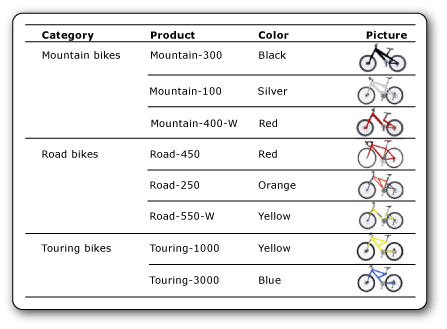 Immagini di biciclette associate a dati