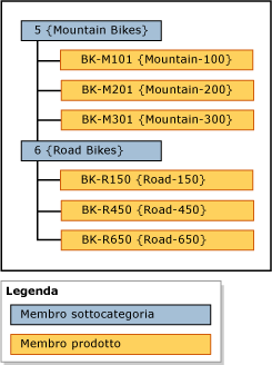 Esempio di gerarchia