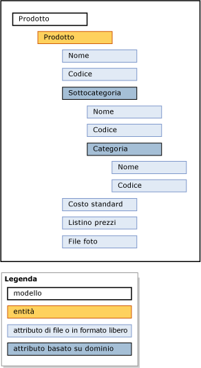 Struttura modello