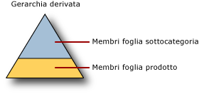 Gerarchia derivata con estremità esplicita