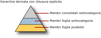 Gerarchia derivata con estremità esplicita