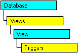 Modello a oggetti SQL-DMO in cui è visualizzato l'oggetto corrente