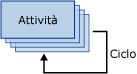 Un contenitore Ciclo For ripete un'attività quattro volte