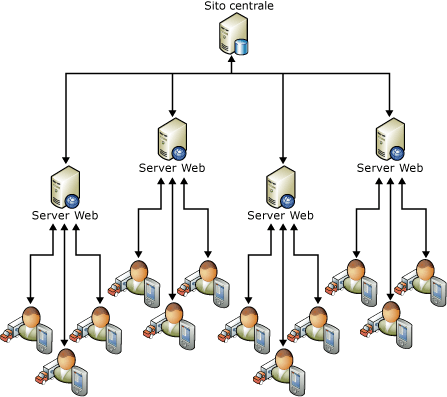 Replica dei dati per gli addetti ai recapiti