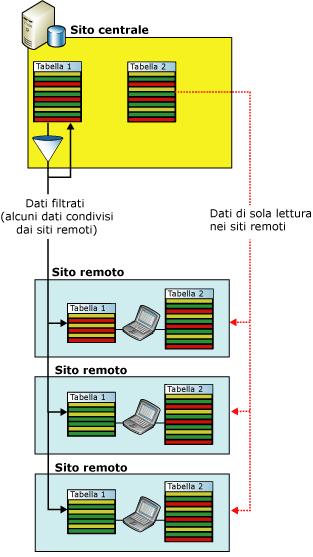 Filtraggio per applicazioni di automazione della forza vendita (SFA)