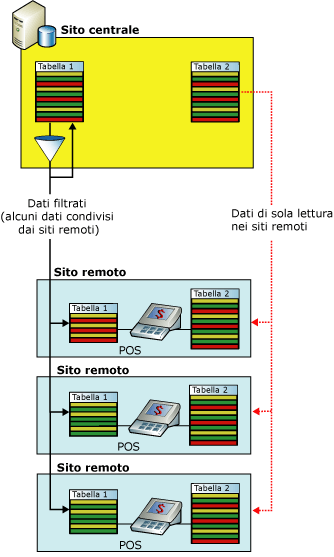 Filtraggio per applicazioni POS