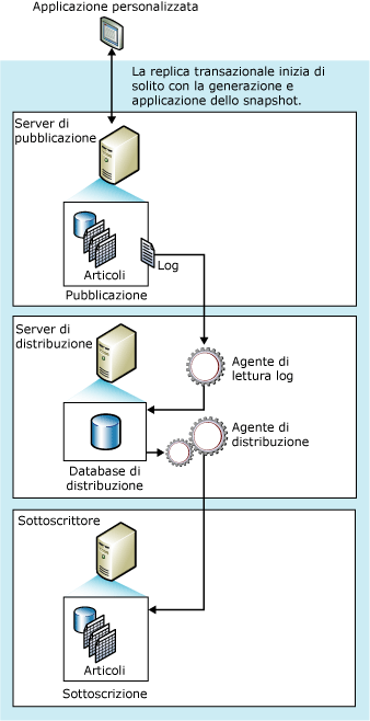 Componenti e flusso di dati per la replica transazionale