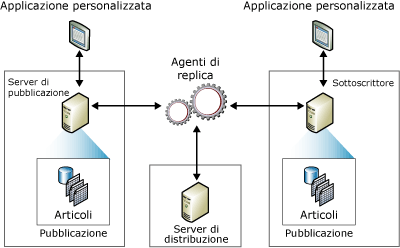 Componenti e flusso di dati per la replica