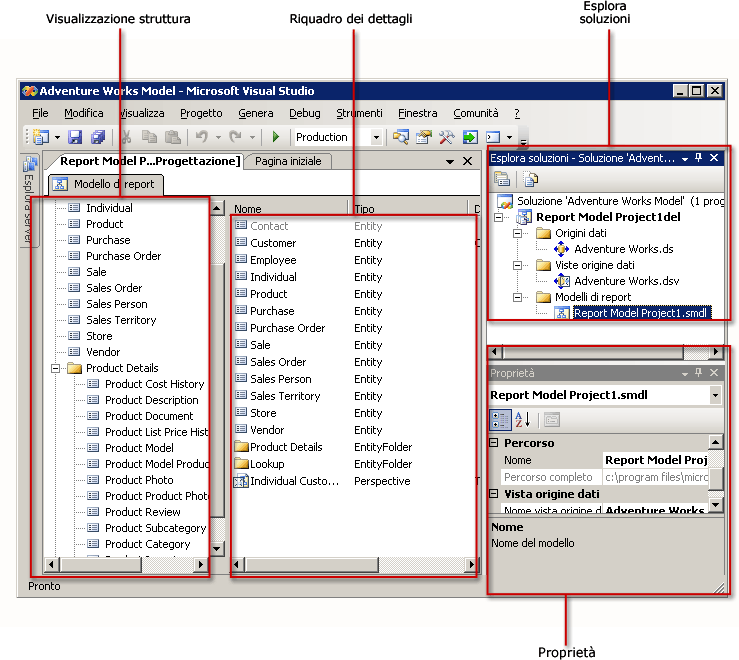 Progetto Modello di report nella finestra Business Intelligence