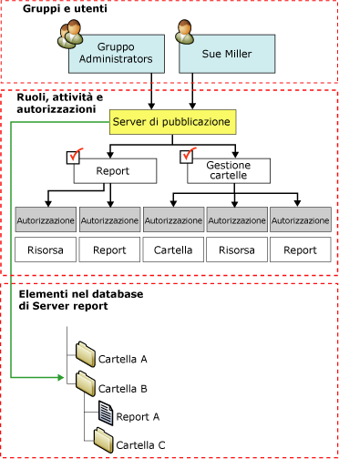 Diagramma di assegnazione dei ruoli