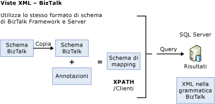 Utilizzo di una copia dello schema per l'aggiunta di annotazioni