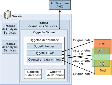 Esecuzione di relazioni tra oggetti da parte di AMO