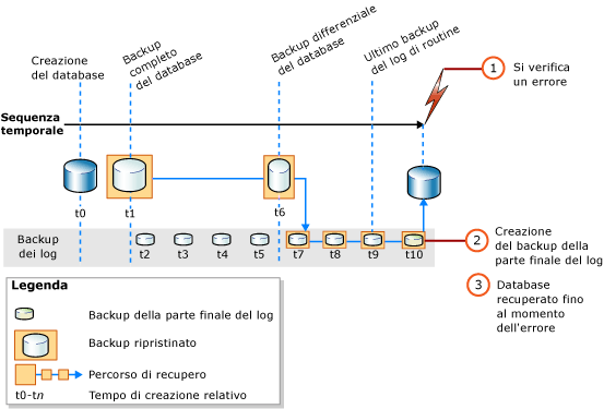 Ripristino di database completo fino al momento in cui si è verificato un errore