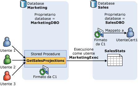 Certificato utilizzato per limitare l'accesso al database